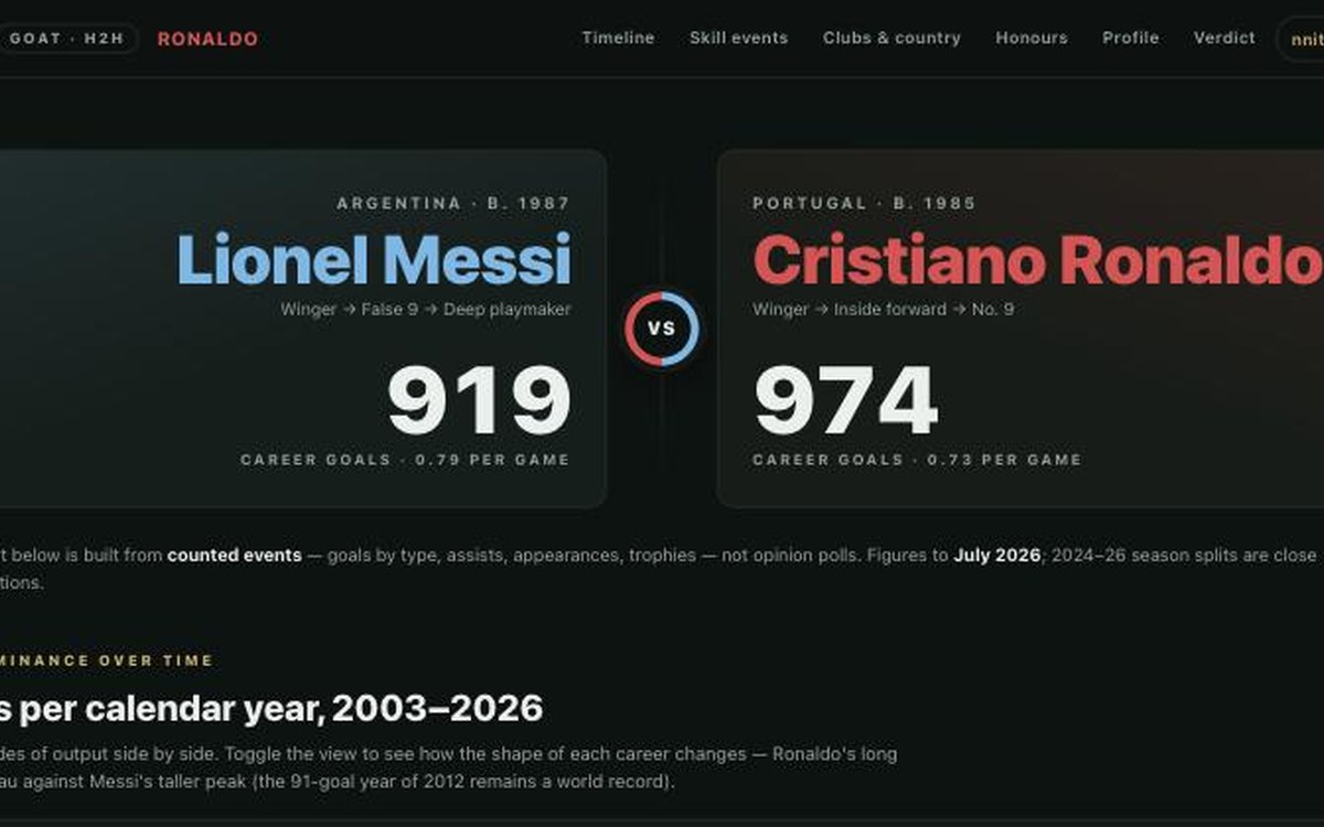 Messi vs Ronaldo analytics dashboard